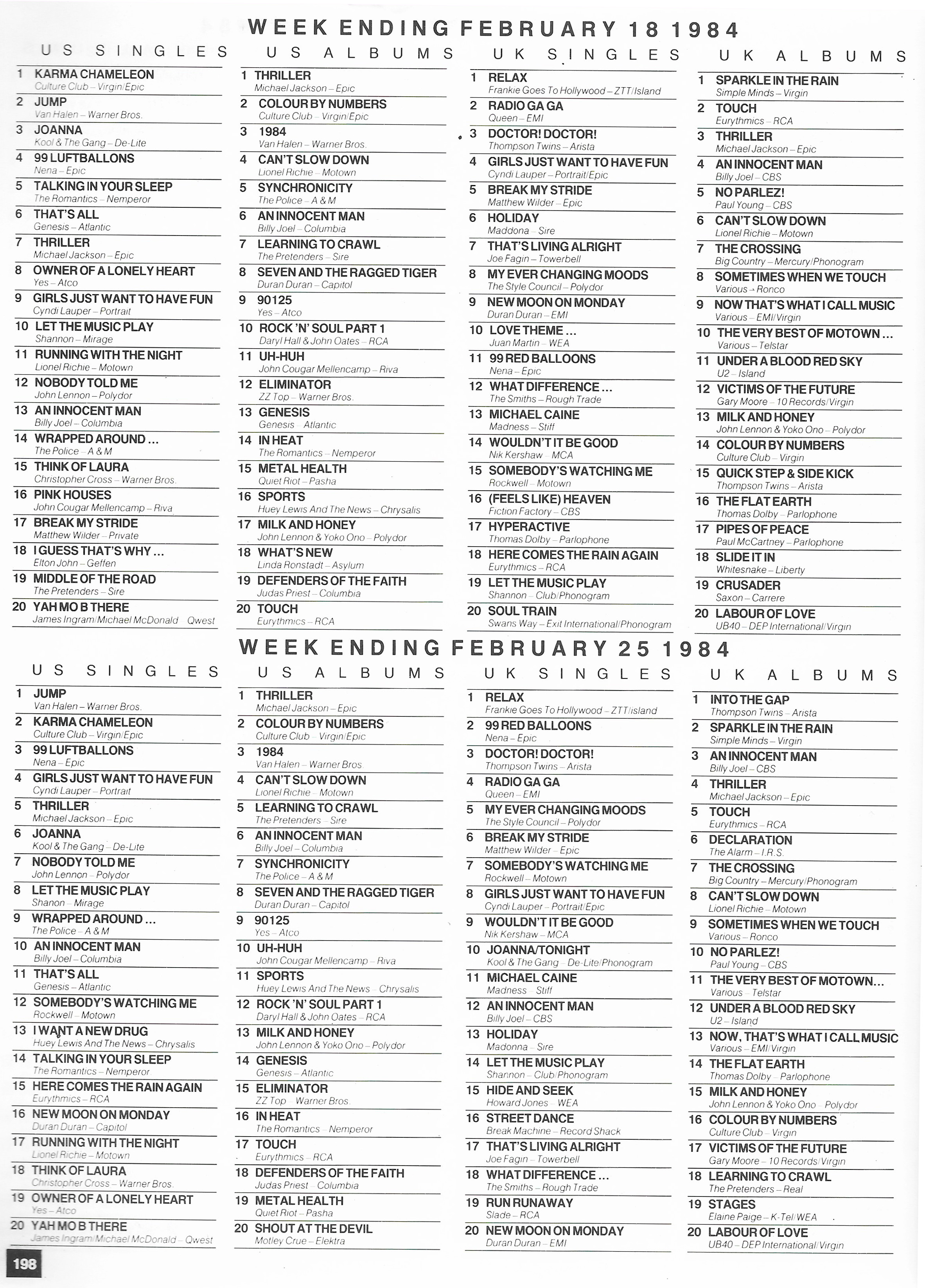 Chartpositions 1983 - 1984